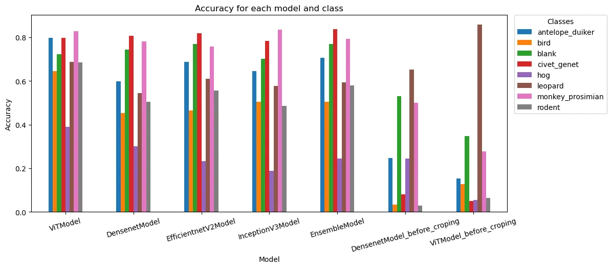 Accuracy Barplot