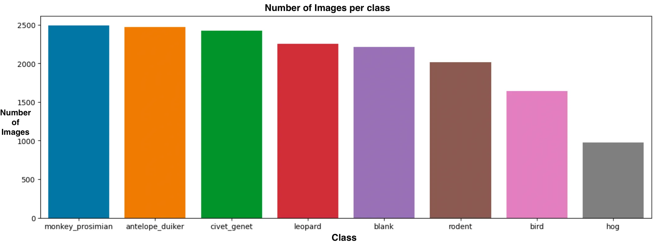 Class Distribution